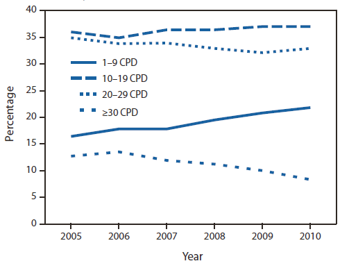 The figure shows the percentage of daily smokers aged ≥18 years, by number of cigarettes smoked per day and year, in the United States during 2005-2010, based on data from the National Health Interview Survey.